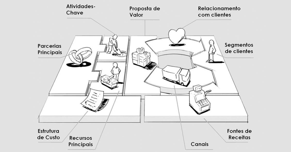 Modelos de Negócio, Inovação e Design Thinking no B2B